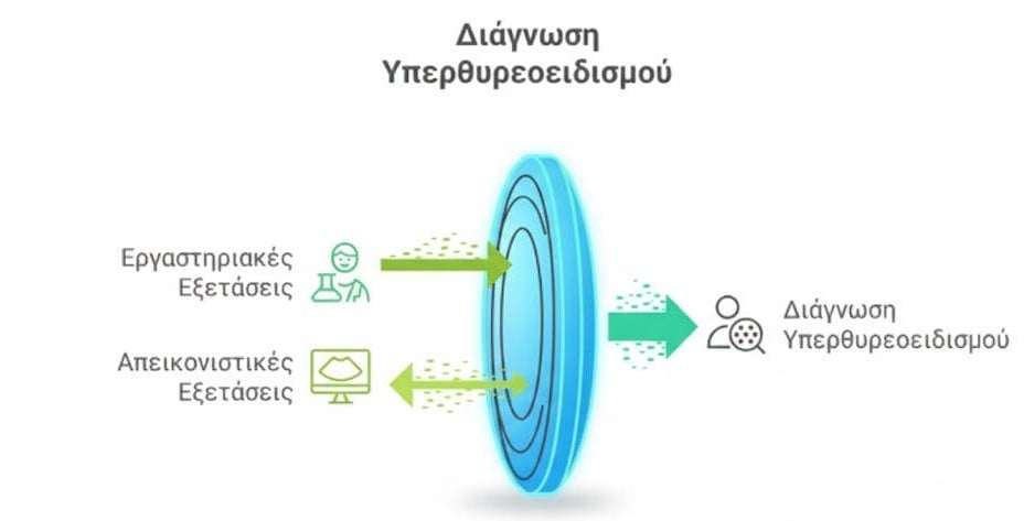 Hyperthyroidism diagnosis